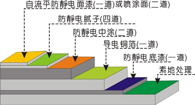 防靜電環氧樹脂地坪