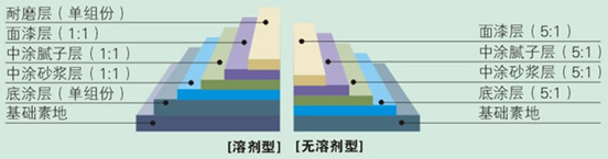 環氧樹脂自流平地坪